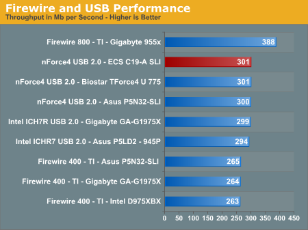 Firewire and USB Performance